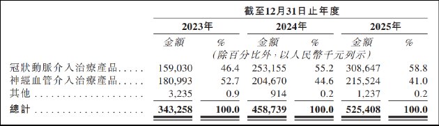 赛诺医疗港股IPO：冠脉业务增长天花板或已显现 扭亏为盈背后财务风险仍然突出